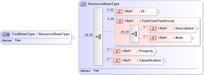 XSD Diagram of ToolBaseType in schema manufacturingcomponents_xsd (Open Applications Group (OAGIS))