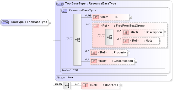XSD Diagram of ToolType in schema manufacturingcomponents_xsd (Open Applications Group (OAGIS))