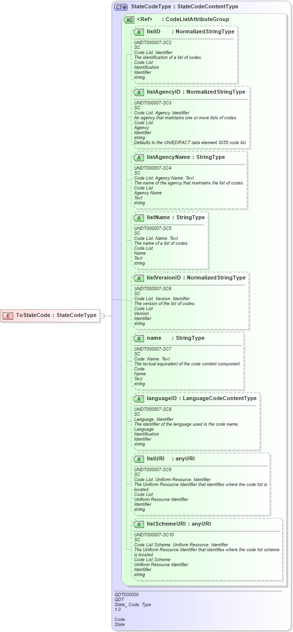 XSD Diagram of ToStateCode in schema fields_xsd (Open Applications Group (OAGIS))