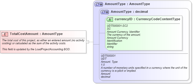 XSD Diagram of TotalCostAmount in schema fields_xsd (Open Applications Group (OAGIS))