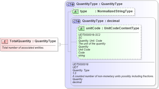 XSD Diagram of TotalQuantity in schema fields_xsd (Open Applications Group (OAGIS))