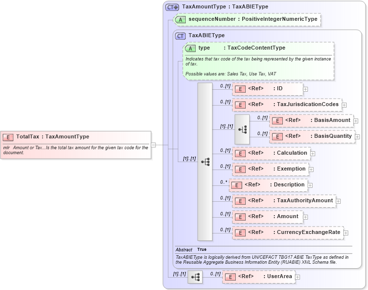 XSD Diagram of TotalTax in schema components_xsd (Open Applications Group (OAGIS))
