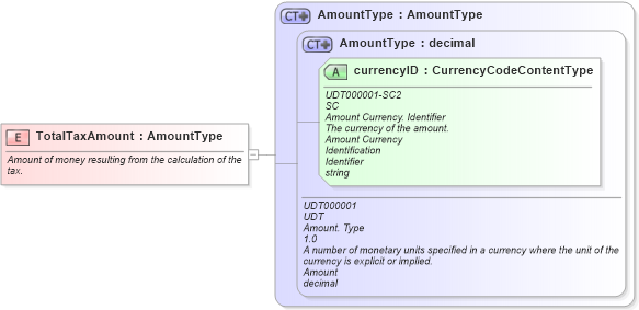 XSD Diagram of TotalTaxAmount in schema fields_xsd (Open Applications Group (OAGIS))