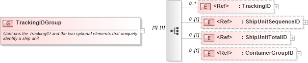 XSD Diagram of TrackingIDGroup in schema logisticscomponents_xsd (Open Applications Group (OAGIS))