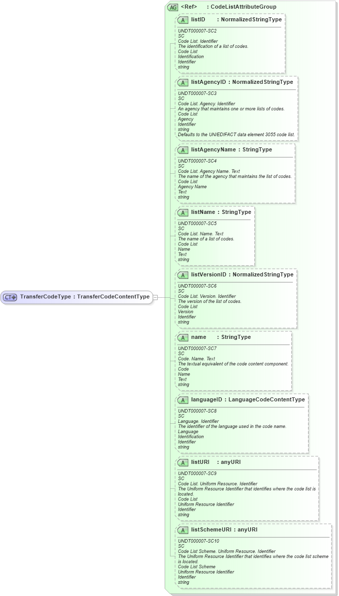 XSD Diagram of TransferCodeType in schema fields_xsd (Open Applications Group (OAGIS))