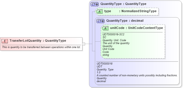 XSD Diagram of TransferLotQuantity in schema fields_xsd (Open Applications Group (OAGIS))