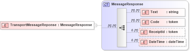 XSD Diagram of TransportMessageReponse in schema messageresponse_xsd (Open Applications Group (OAGIS))