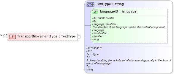 XSD Diagram of TransportMovementType in schema reusableaggregatebusinessinformationentity_xsd (Open Applications Group (OAGIS))