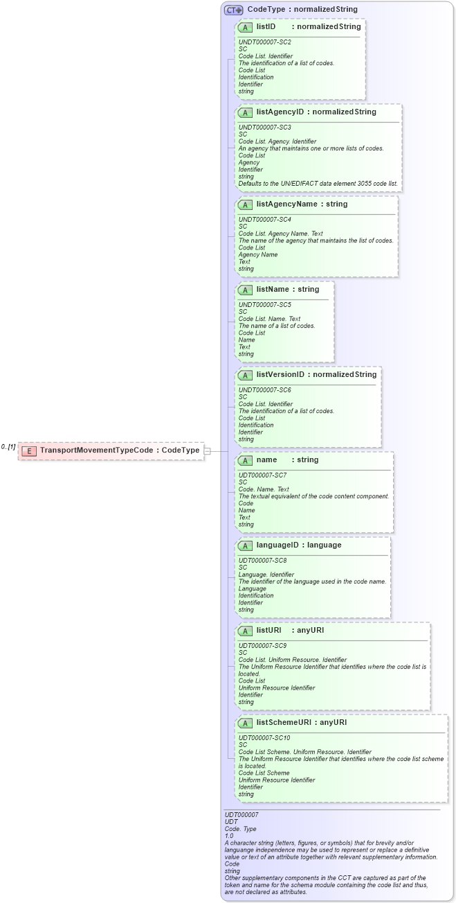 XSD Diagram of TransportMovementTypeCode in schema reusableaggregatebusinessinformationentity_xsd (Open Applications Group (OAGIS))