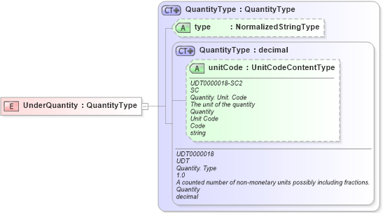 XSD Diagram of UnderQuantity in schema fields_xsd (Open Applications Group (OAGIS))