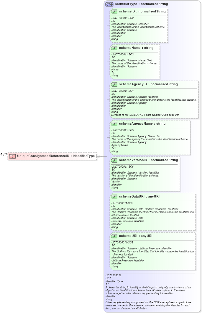 XSD Diagram of UniqueConsignmentReferenceID in schema reusableaggregatecorecomponent_xsd (Open Applications Group (OAGIS))