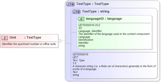 XSD Diagram of Unit in schema fields_xsd (Open Applications Group (OAGIS))