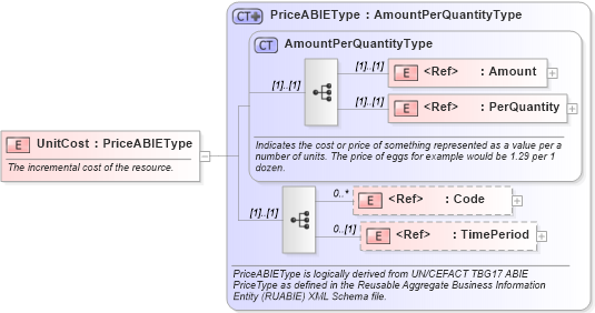 XSD Diagram of UnitCost in schema components_xsd (Open Applications Group (OAGIS))