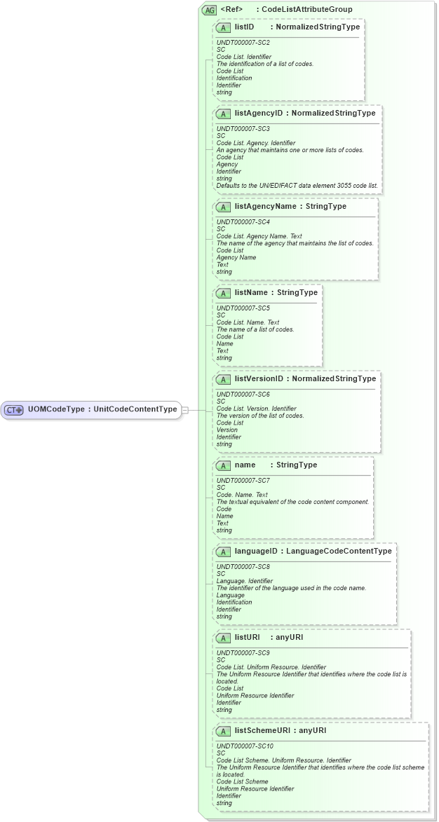 XSD Diagram of UOMCodeType in schema fields_xsd (Open Applications Group (OAGIS))