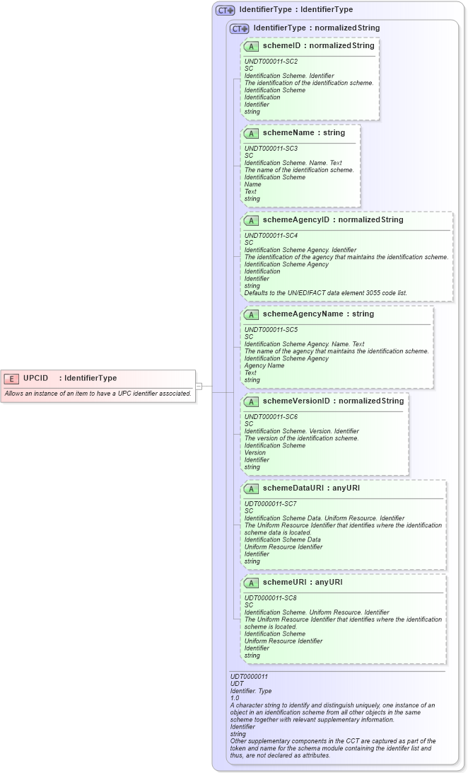 XSD Diagram of UPCID in schema fields_xsd (Open Applications Group (OAGIS))