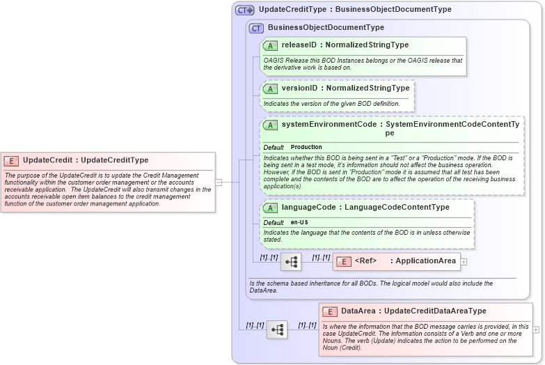 XSD Diagram of UpdateCredit in schema updatecredit_xsd (Open Applications Group (OAGIS))