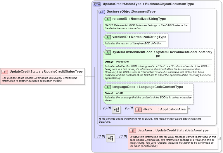 XSD Diagram of UpdateCreditStatus in schema updatecreditstatus_xsd (Open Applications Group (OAGIS))
