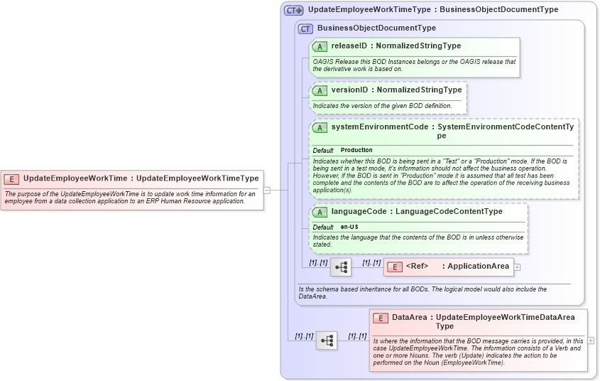 XSD Diagram of UpdateEmployeeWorkTime in schema updateemployeeworktime_xsd (Open Applications Group (OAGIS))