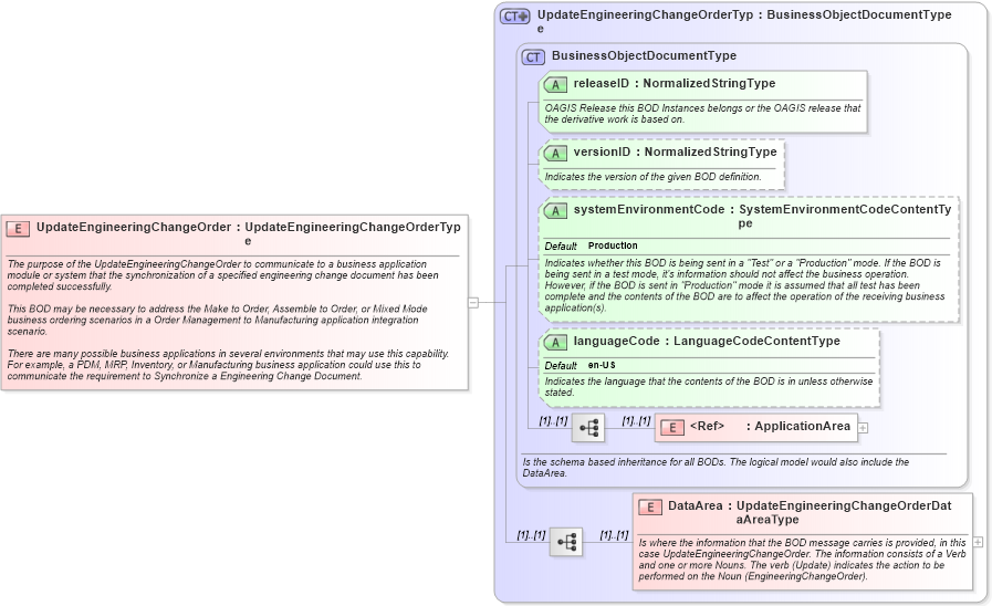 XSD Diagram of UpdateEngineeringChangeOrder in schema updateengineeringchangeorder_xsd (Open Applications Group (OAGIS))
