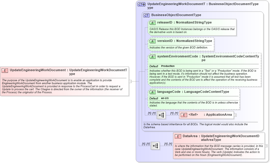 XSD Diagram of UpdateEngineeringWorkDocument in schema updateengineeringworkdocument_xsd (Open Applications Group (OAGIS))