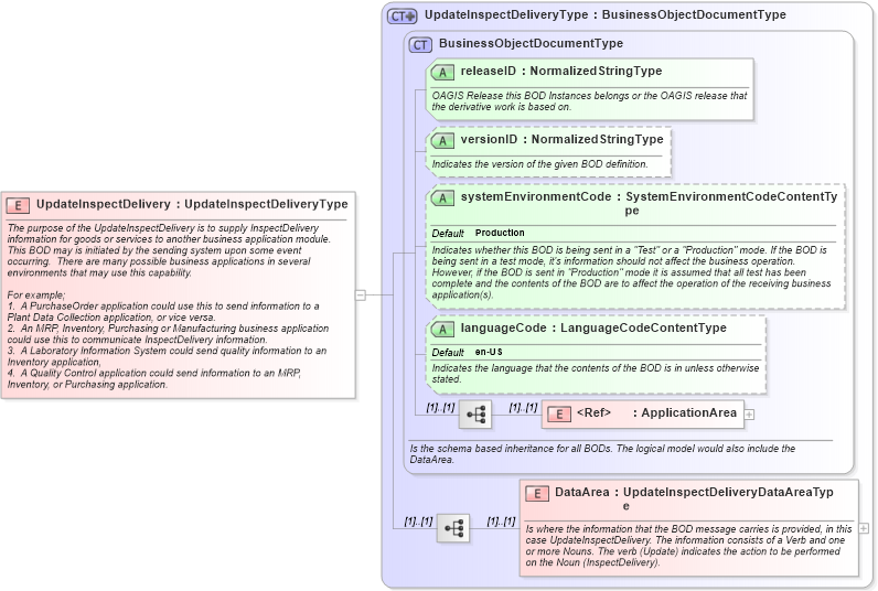XSD Diagram of UpdateInspectDelivery in schema updateinspectdelivery_xsd (Open Applications Group (OAGIS))