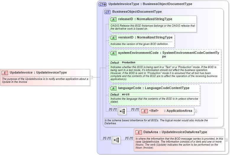 XSD Diagram of UpdateInvoice in schema updateinvoice_xsd (Open Applications Group (OAGIS))