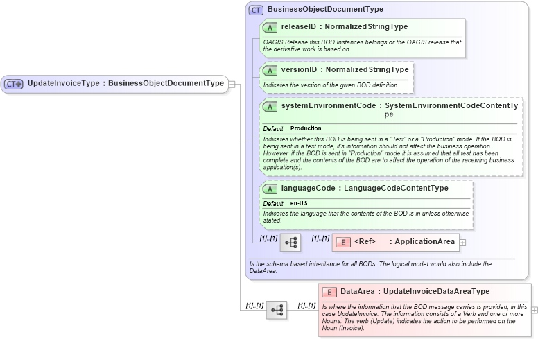 XSD Diagram of UpdateInvoiceType in schema updateinvoice_xsd (Open Applications Group (OAGIS))