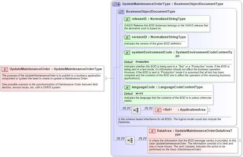 XSD Diagram of UpdateMaintenanceOrder in schema updatemaintenanceorder_xsd (Open Applications Group (OAGIS))