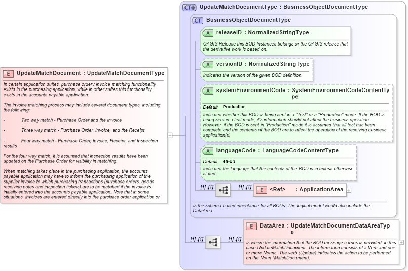 XSD Diagram of UpdateMatchDocument in schema updatematchdocument_xsd (Open Applications Group (OAGIS))