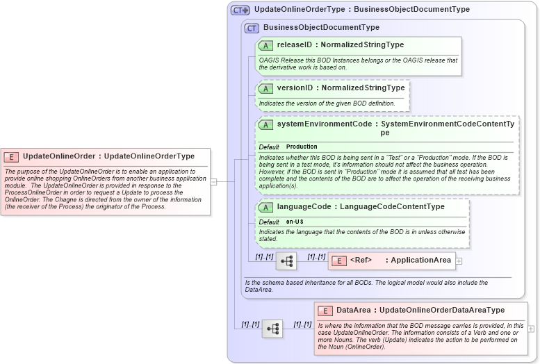 XSD Diagram of UpdateOnlineOrder in schema updateonlineorder_xsd (Open Applications Group (OAGIS))