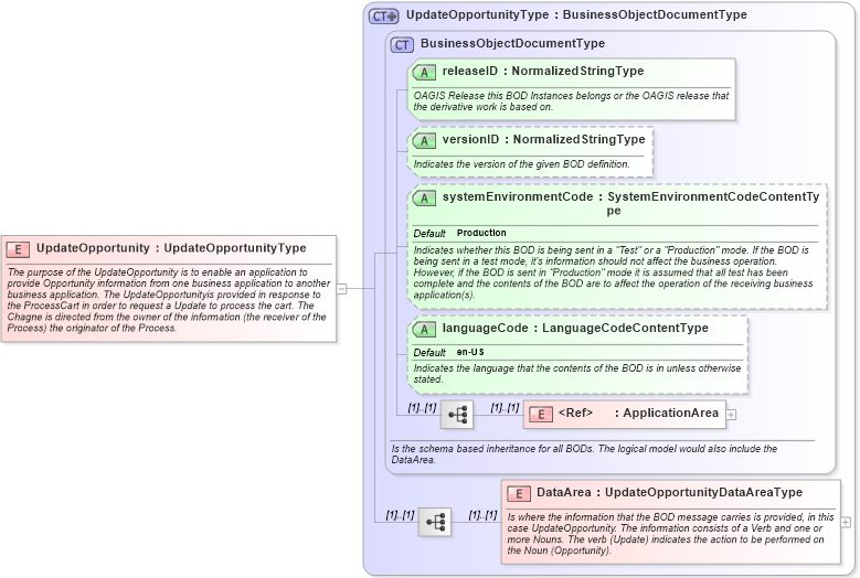 XSD Diagram of UpdateOpportunity in schema updateopportunity_xsd (Open Applications Group (OAGIS))
