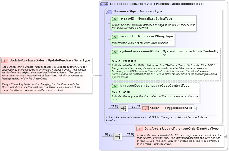 XSD Diagram of UpdatePurchaseOrder in schema updatepurchaseorder_xsd (Open Applications Group (OAGIS))