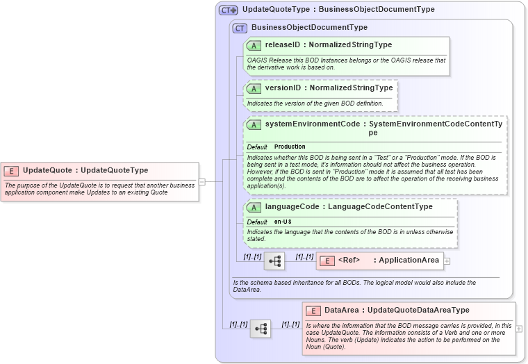 XSD Diagram of UpdateQuote in schema updatequote_xsd (Open Applications Group (OAGIS))