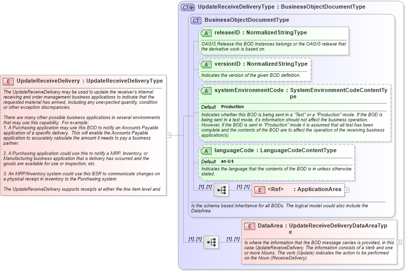 XSD Diagram of UpdateReceiveDelivery in schema updatereceivedelivery_xsd (Open Applications Group (OAGIS))