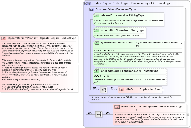 XSD Diagram of UpdateRequireProduct in schema updaterequireproduct_xsd (Open Applications Group (OAGIS))