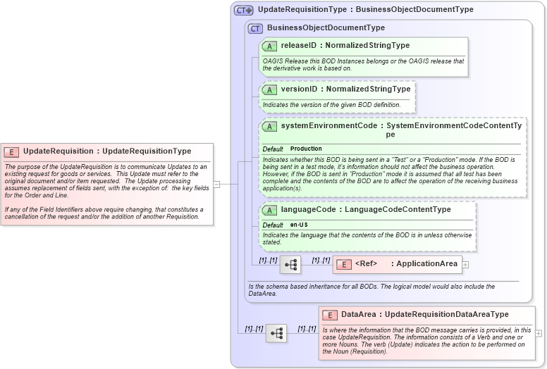 XSD Diagram of UpdateRequisition in schema updaterequisition_xsd (Open Applications Group (OAGIS))