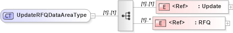 XSD Diagram of UpdateRFQDataAreaType in schema updaterfq_xsd (Open Applications Group (OAGIS))