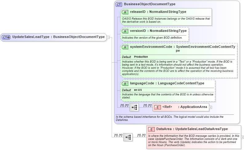 XSD Diagram of UpdateSalesLeadType in schema updatesaleslead_xsd (Open Applications Group (OAGIS))