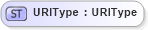 XSD Diagram of URIType in schema fields_xsd (Open Applications Group (OAGIS))