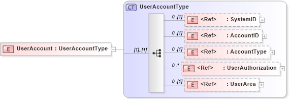 XSD Diagram of UserAccount in schema components_xsd (Open Applications Group (OAGIS))