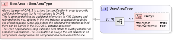 XSD Diagram of UserArea in schema fields_xsd (Open Applications Group (OAGIS))