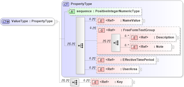 XSD Diagram of ValueType in schema manufacturingcomponents_xsd (Open Applications Group (OAGIS))