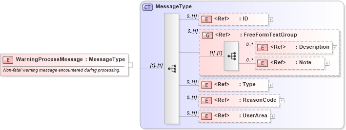 XSD Diagram of WarningProcessMessage in schema meta_xsd (Open Applications Group (OAGIS))