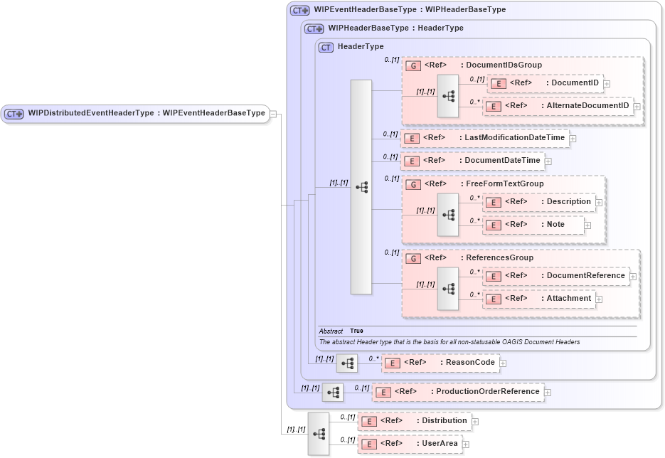 XSD Diagram of WIPDistributedEventHeaderType in schema manufacturingcomponents_xsd (Open Applications Group (OAGIS))