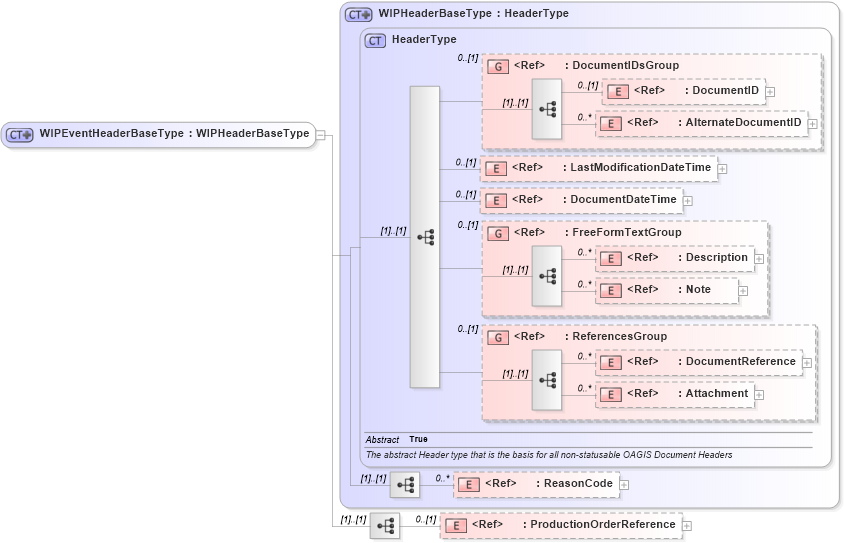 XSD Diagram of WIPEventHeaderBaseType in schema manufacturingcomponents_xsd (Open Applications Group (OAGIS))