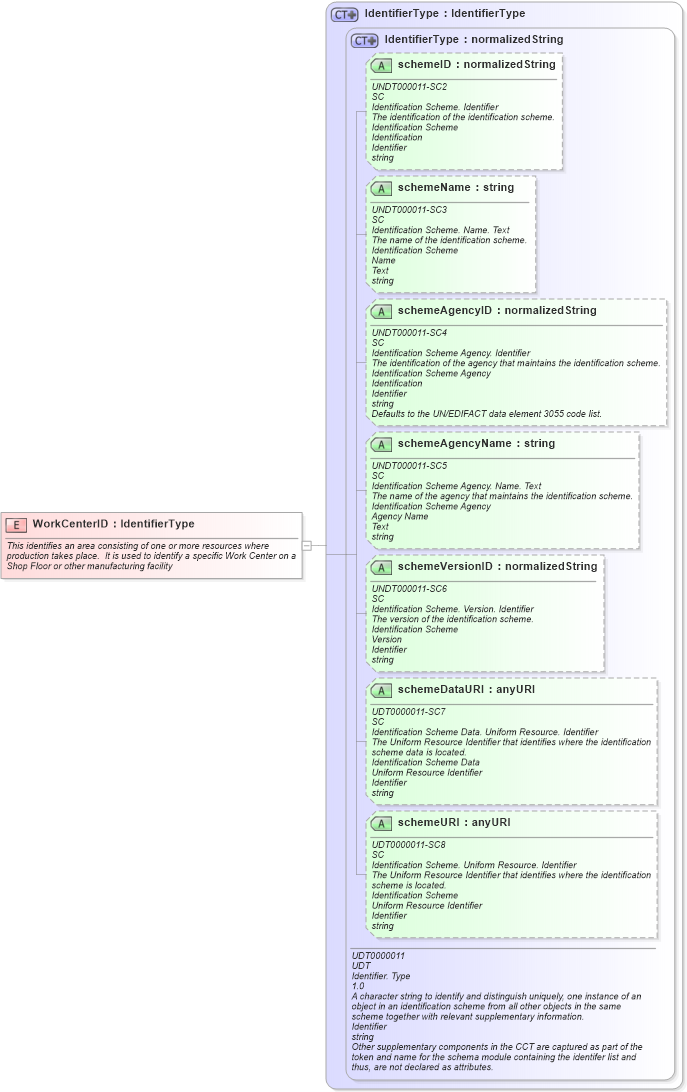 XSD Diagram of WorkCenterID in schema fields_xsd (Open Applications Group (OAGIS))