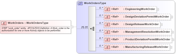 XSD Diagram of WorkOrders in schema engineeringworkdocument_xsd (Open Applications Group (OAGIS))