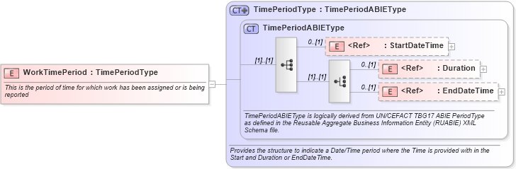 XSD Diagram of WorkTimePeriod in schema components_xsd (Open Applications Group (OAGIS))