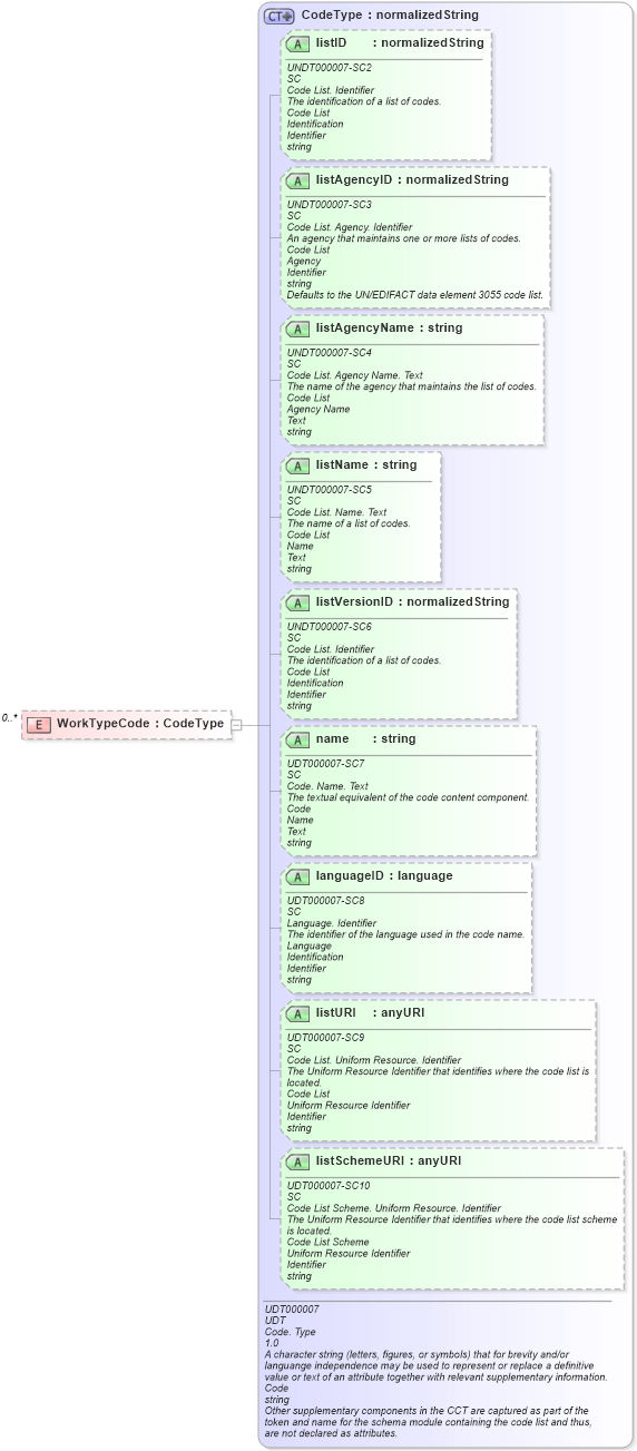 XSD Diagram of WorkTypeCode in schema reusableaggregatecorecomponent_xsd (Open Applications Group (OAGIS))