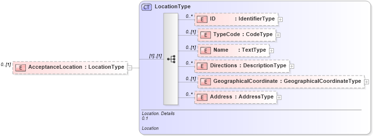 XSD Diagram of AcceptanceLocation in schema reusableaggregatebusinessinformationentity_xsd (Open Applications Group (OAGIS))